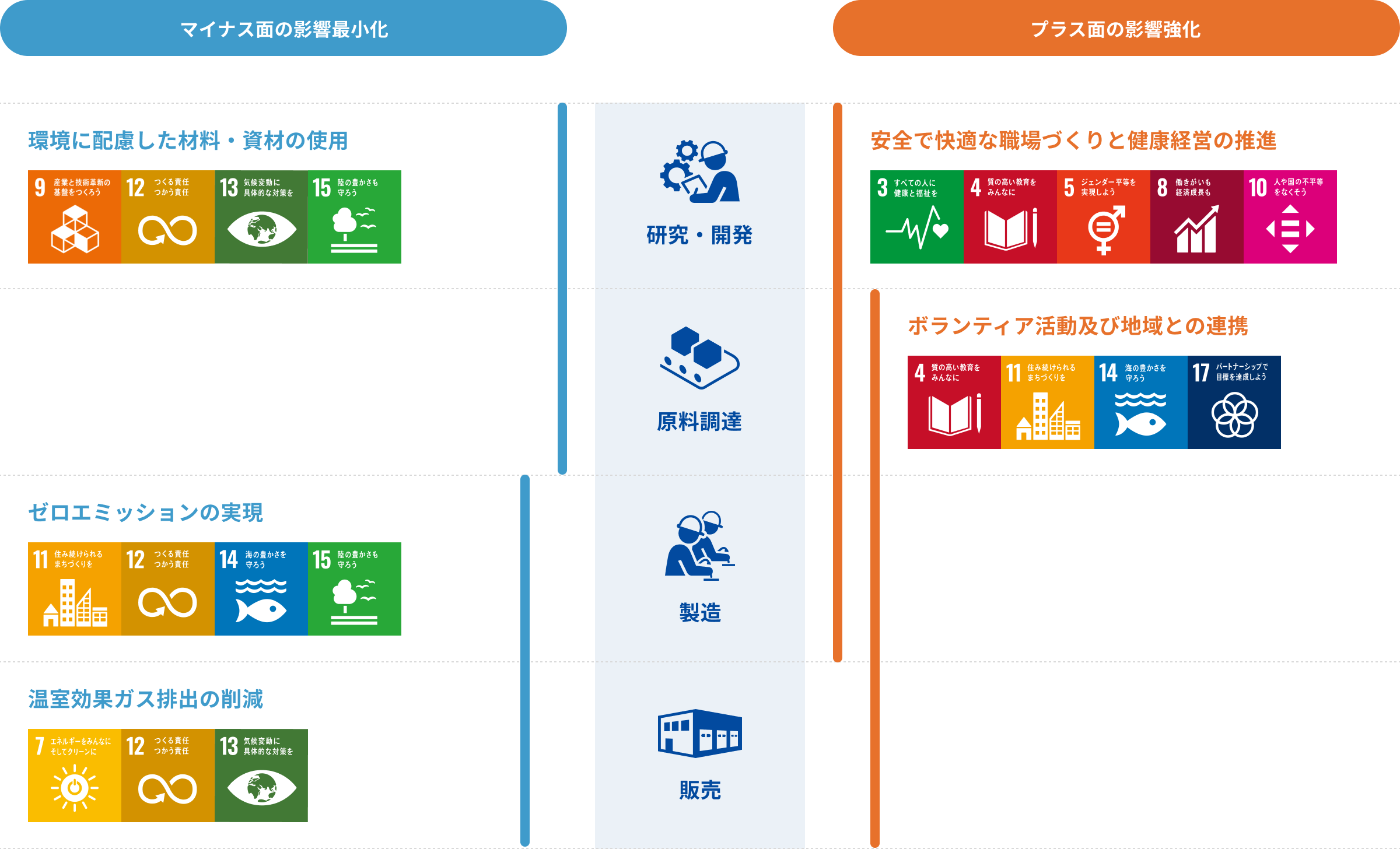 ニチワのSDGsへの取り組みを示す図。左側の「マイナス面の影響最小化」には、環境に配慮した材料使用、ゼロエミッションの実現、温室効果ガス排出削減があり、SDGs目標9、12、13、15に関連。右側の「プラス面の影響強化」では、安全で快適な製品づくり、健康経営の推進、ボランティア活動や地域との連携を強調し、SDGs目標3、4、5、10、17に対応。各取り組みは「研究・開発」「原料調達」「製造」「販売」の工程に沿って行われている。