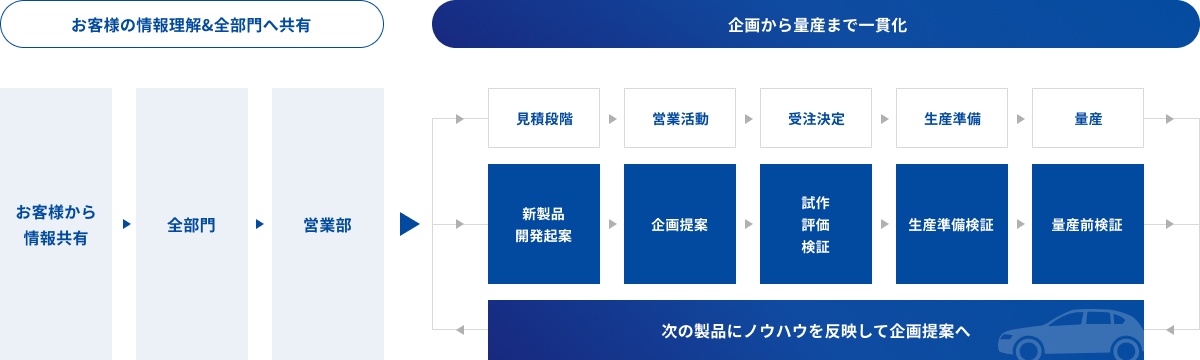 お客様からの情報共有を基に、全部署と営業部で情報を共有。営業部が新製品開発起案または見積段階へ進み、企画提案、試作評価検証を経て、受注決定。生産準備検証、生産準備、量産前検証を経て最終的に量産開始までの一貫した流れを示す図。